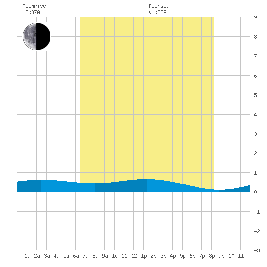 Rainbow Bridge tide chart for Wednesday, July 20, 2022