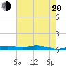 Rainbow Bridge tide chart for Wednesday, July 20, 2022