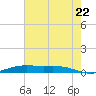 Rainbow Bridge tide chart for Friday, July 22, 2022