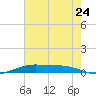 Rainbow Bridge tide chart for Sunday, July 24, 2022
