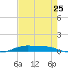 Rainbow Bridge tide chart for Monday, July 25, 2022