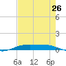 Rainbow Bridge tide chart for Tuesday, July 26, 2022