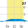 Rainbow Bridge tide chart for Wednesday, July 27, 2022