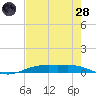 Rainbow Bridge tide chart for Thursday, July 28, 2022