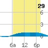 Rainbow Bridge tide chart for Friday, July 29, 2022