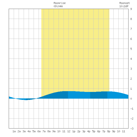 Rainbow Bridge tide chart for Sunday, July 31, 2022