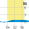 Rainbow Bridge tide chart for Sunday, July 31, 2022