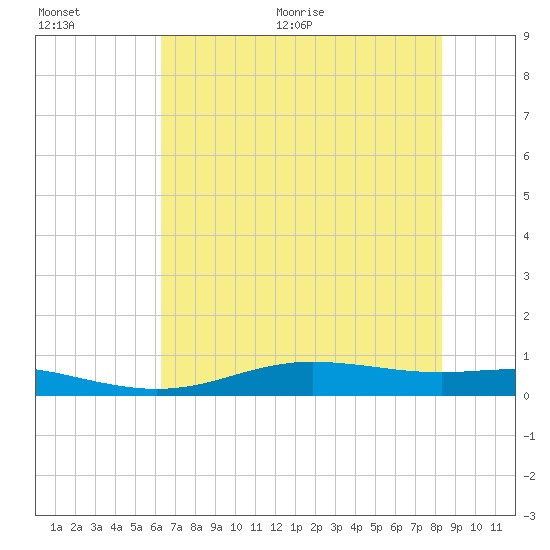 Rainbow Bridge tide chart for Tuesday, July 5, 2022