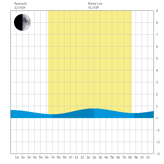 Rainbow Bridge tide chart for Wednesday, July 6, 2022