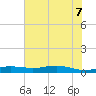Rainbow Bridge tide chart for Thursday, July 7, 2022