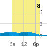 Rainbow Bridge tide chart for Friday, July 8, 2022