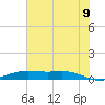 Rainbow Bridge tide chart for Saturday, July 9, 2022