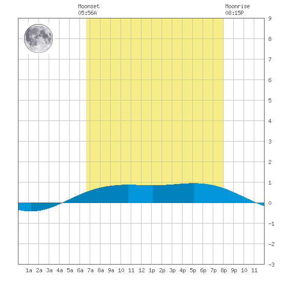Rainbow Bridge tide chart for Thursday, August 11, 2022