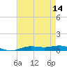 Rainbow Bridge tide chart for Sunday, August 14, 2022