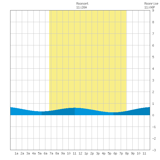 Rainbow Bridge tide chart for Tuesday, August 16, 2022