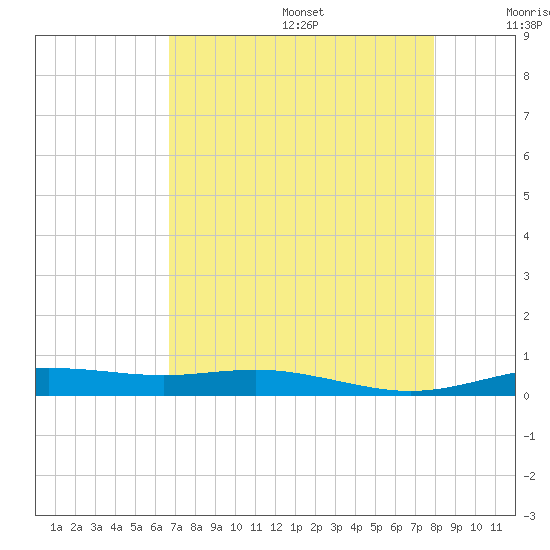 Rainbow Bridge tide chart for Wednesday, August 17, 2022
