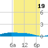 Rainbow Bridge tide chart for Friday, August 19, 2022