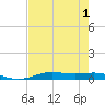 Rainbow Bridge tide chart for Monday, August 1, 2022