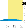 Rainbow Bridge tide chart for Saturday, August 20, 2022