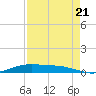 Rainbow Bridge tide chart for Sunday, August 21, 2022
