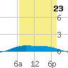 Rainbow Bridge tide chart for Tuesday, August 23, 2022