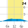 Rainbow Bridge tide chart for Wednesday, August 24, 2022