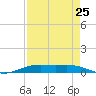 Rainbow Bridge tide chart for Thursday, August 25, 2022