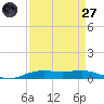 Rainbow Bridge tide chart for Saturday, August 27, 2022