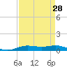 Rainbow Bridge tide chart for Sunday, August 28, 2022
