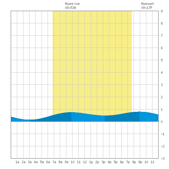 Rainbow Bridge tide chart for Monday, August 29, 2022
