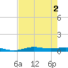 Rainbow Bridge tide chart for Tuesday, August 2, 2022