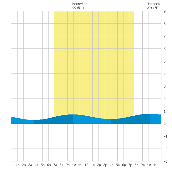 Rainbow Bridge tide chart for Tuesday, August 30, 2022