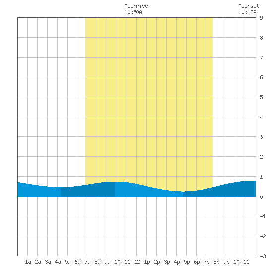 Rainbow Bridge tide chart for Wednesday, August 31, 2022