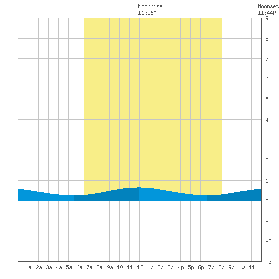 Rainbow Bridge tide chart for Wednesday, August 3, 2022