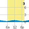 Rainbow Bridge tide chart for Wednesday, August 3, 2022