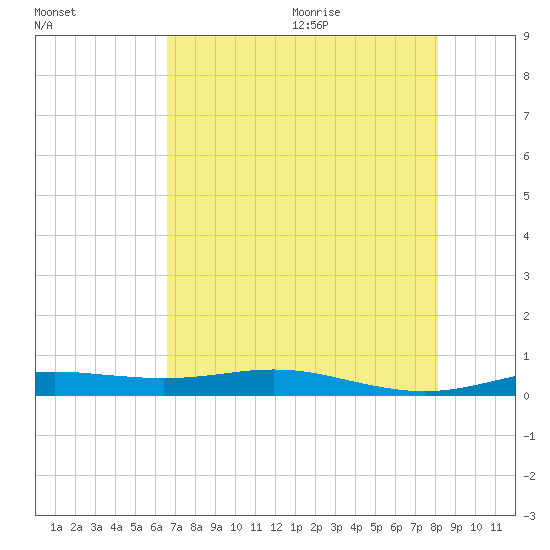 Rainbow Bridge tide chart for Thursday, August 4, 2022
