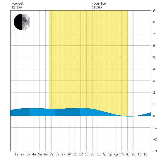 Rainbow Bridge tide chart for Friday, August 5, 2022