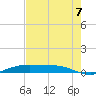 Rainbow Bridge tide chart for Sunday, August 7, 2022