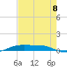 Rainbow Bridge tide chart for Monday, August 8, 2022