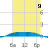 Rainbow Bridge tide chart for Tuesday, August 9, 2022