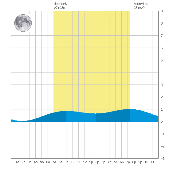 Rainbow Bridge tide chart for Saturday, September 10, 2022