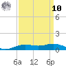 Rainbow Bridge tide chart for Saturday, September 10, 2022