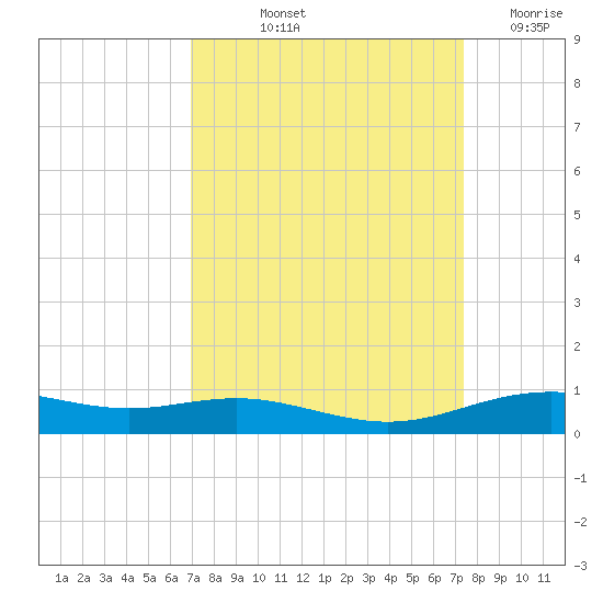 Rainbow Bridge tide chart for Tuesday, September 13, 2022
