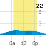 Rainbow Bridge tide chart for Thursday, September 22, 2022