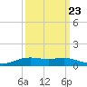 Rainbow Bridge tide chart for Friday, September 23, 2022