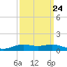 Rainbow Bridge tide chart for Saturday, September 24, 2022