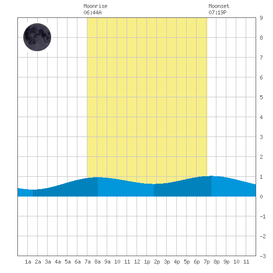 Rainbow Bridge tide chart for Sunday, September 25, 2022