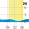 Rainbow Bridge tide chart for Wednesday, September 28, 2022