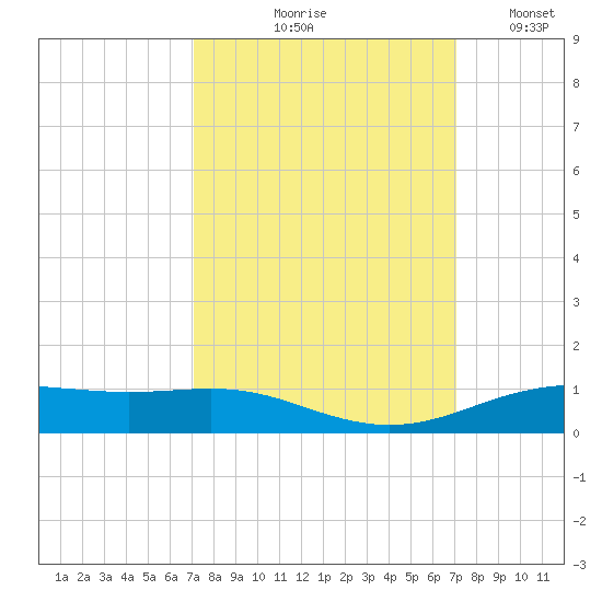 Rainbow Bridge tide chart for Thursday, September 29, 2022