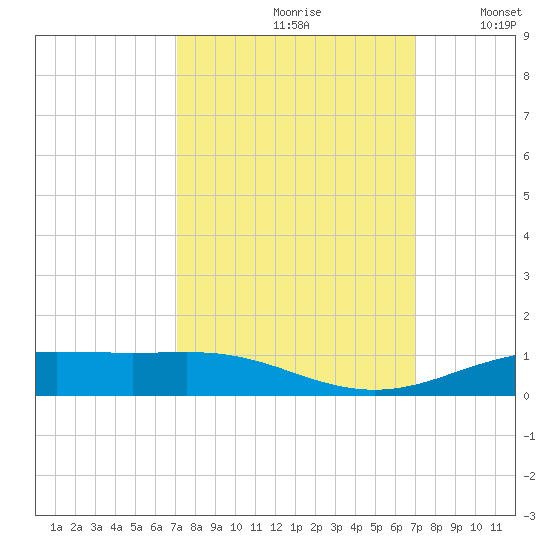 Rainbow Bridge tide chart for Friday, September 30, 2022